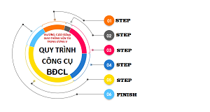 Quy trình, công cụ bảo đảm chất lượng